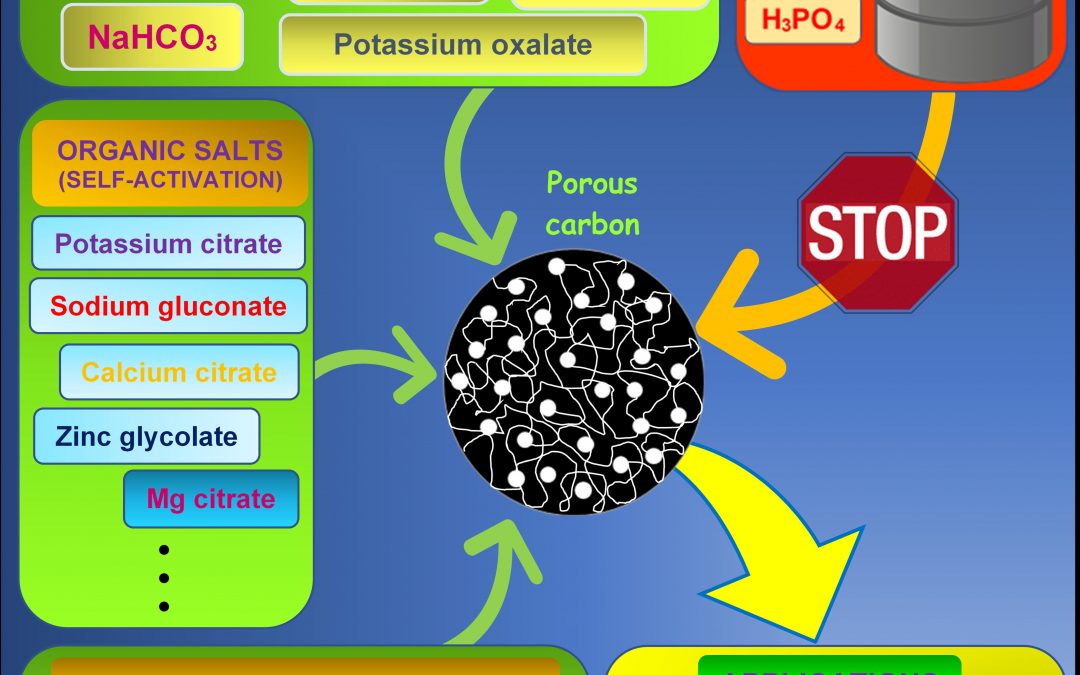 More Sustainable Chemical Activation Strategies for the Production of Porous Carbons
